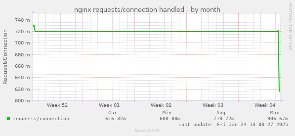 nginx requests/connection handled