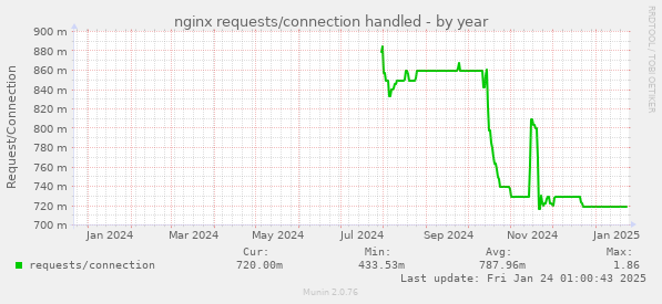 nginx requests/connection handled