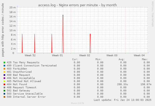 access.log - Nginx errors per minute