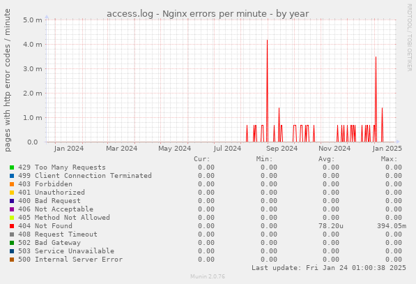 access.log - Nginx errors per minute