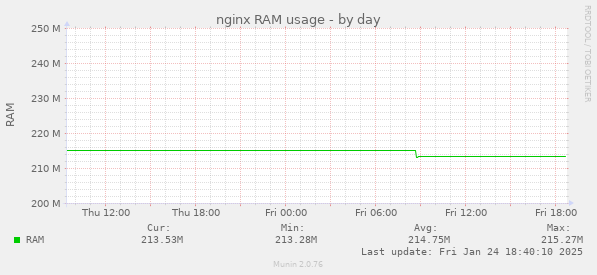 nginx RAM usage