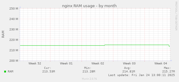 nginx RAM usage