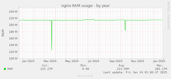 nginx RAM usage