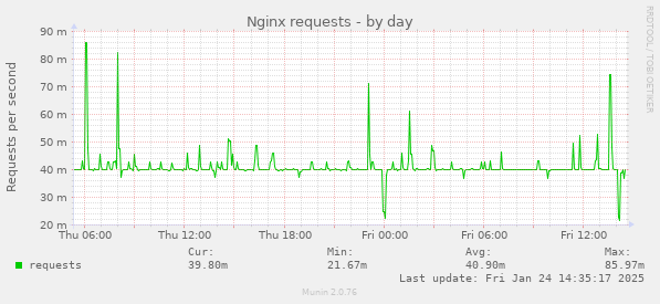 Nginx requests