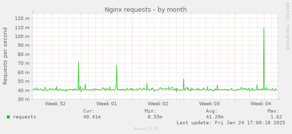 Nginx requests