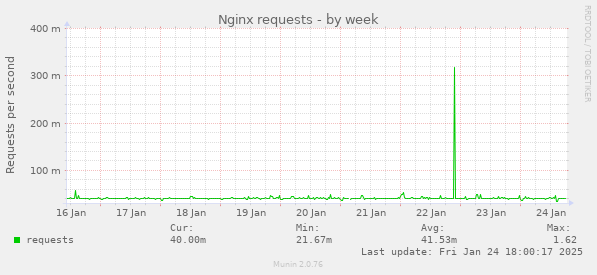 Nginx requests