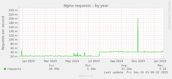 Nginx requests