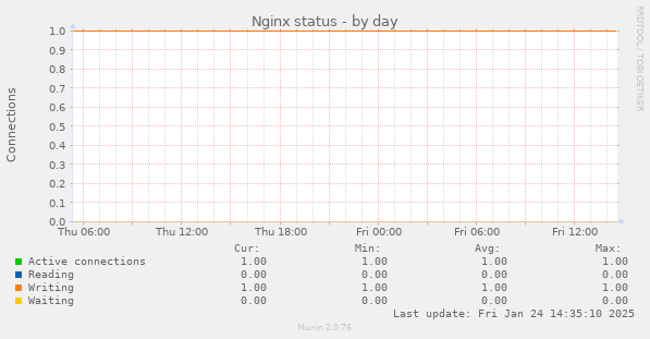 Nginx status