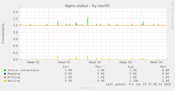 Nginx status