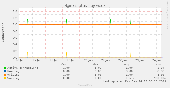 Nginx status