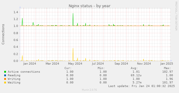 Nginx status