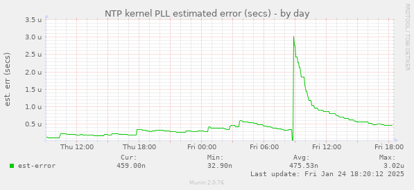 NTP kernel PLL estimated error (secs)