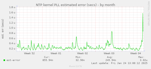 NTP kernel PLL estimated error (secs)