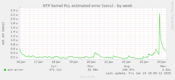 NTP kernel PLL estimated error (secs)