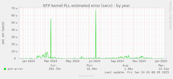 NTP kernel PLL estimated error (secs)