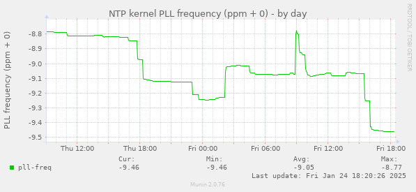 NTP kernel PLL frequency (ppm + 0)