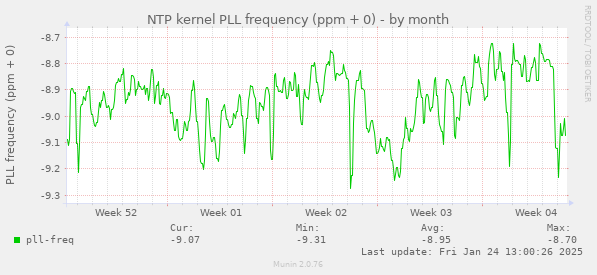 NTP kernel PLL frequency (ppm + 0)