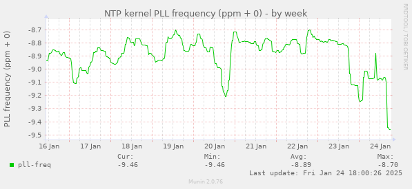 NTP kernel PLL frequency (ppm + 0)