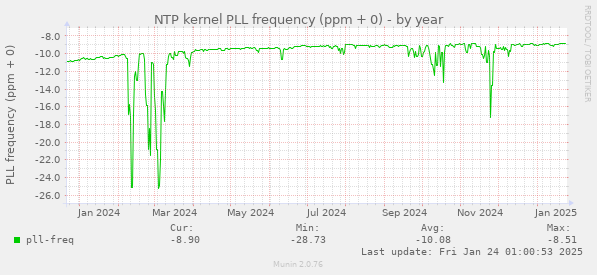 NTP kernel PLL frequency (ppm + 0)