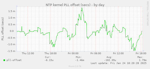 NTP kernel PLL offset (secs)