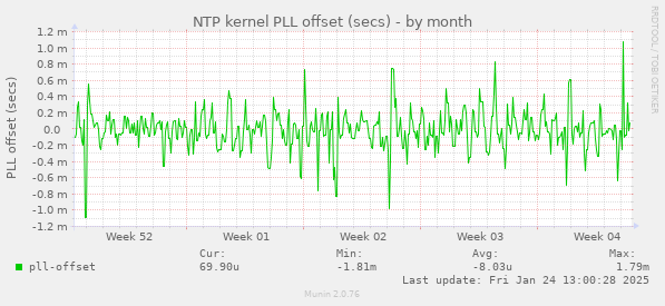 NTP kernel PLL offset (secs)