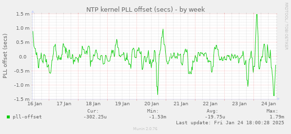 NTP kernel PLL offset (secs)