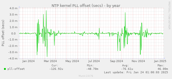 NTP kernel PLL offset (secs)