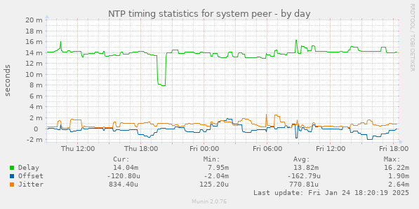 NTP timing statistics for system peer