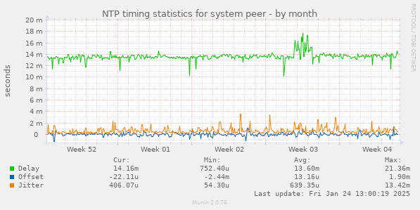 NTP timing statistics for system peer