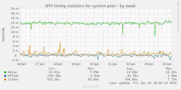 NTP timing statistics for system peer