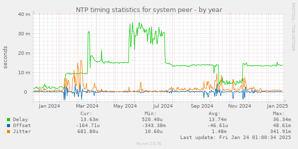 NTP timing statistics for system peer