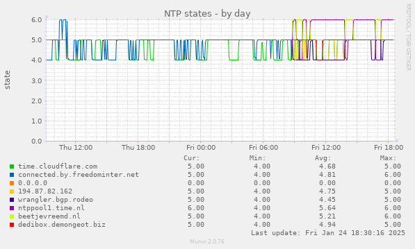 NTP states