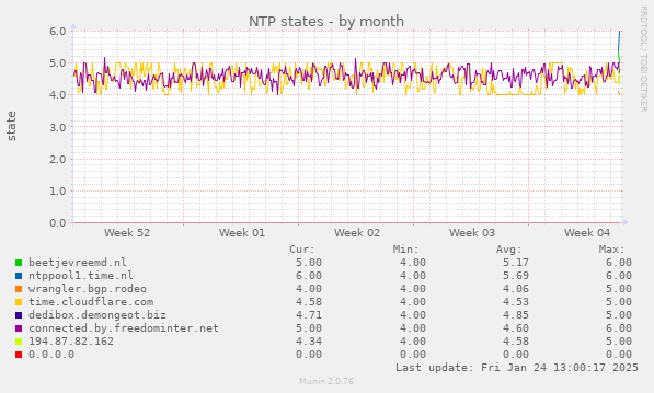 NTP states