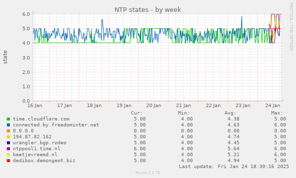 NTP states