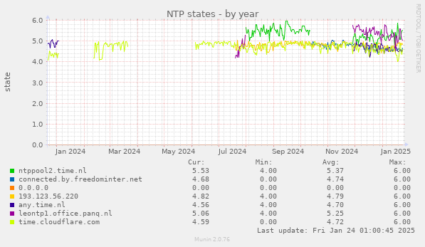 NTP states