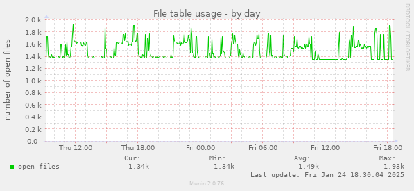 File table usage