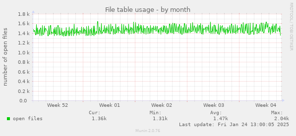 File table usage