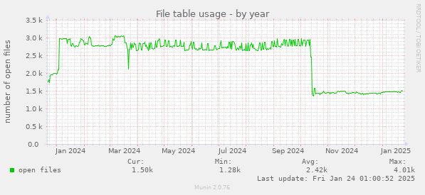 File table usage