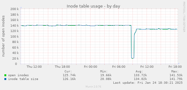 Inode table usage