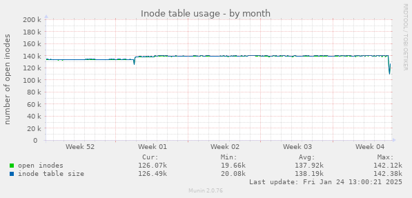 Inode table usage