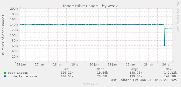 Inode table usage