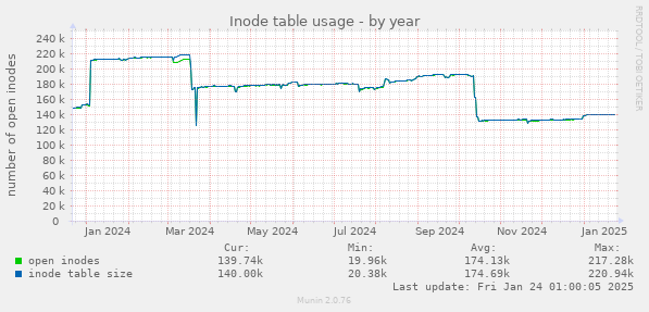 Inode table usage