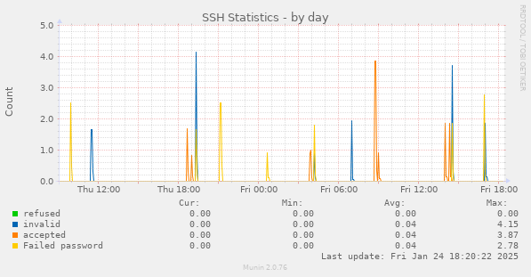 SSH Statistics