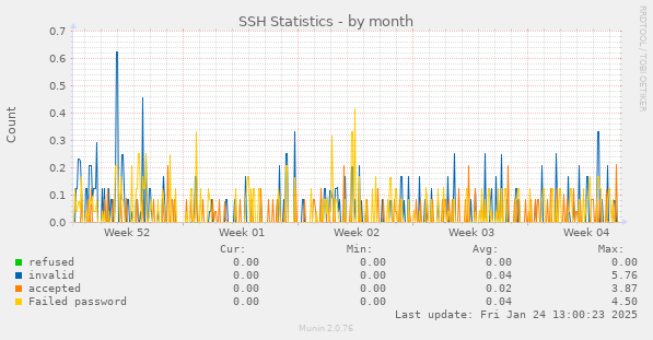 SSH Statistics