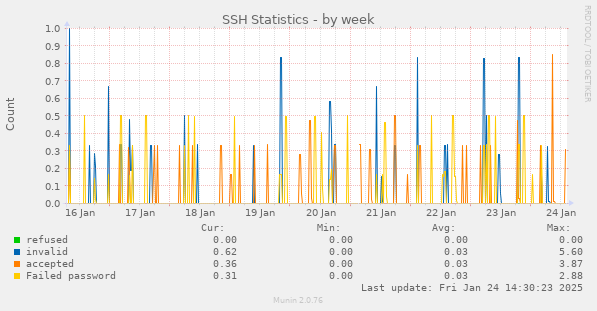 SSH Statistics