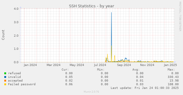 SSH Statistics