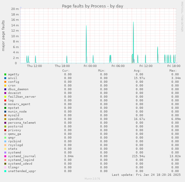 Page faults by Process