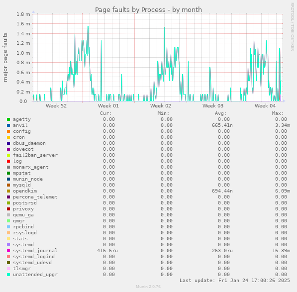 Page faults by Process