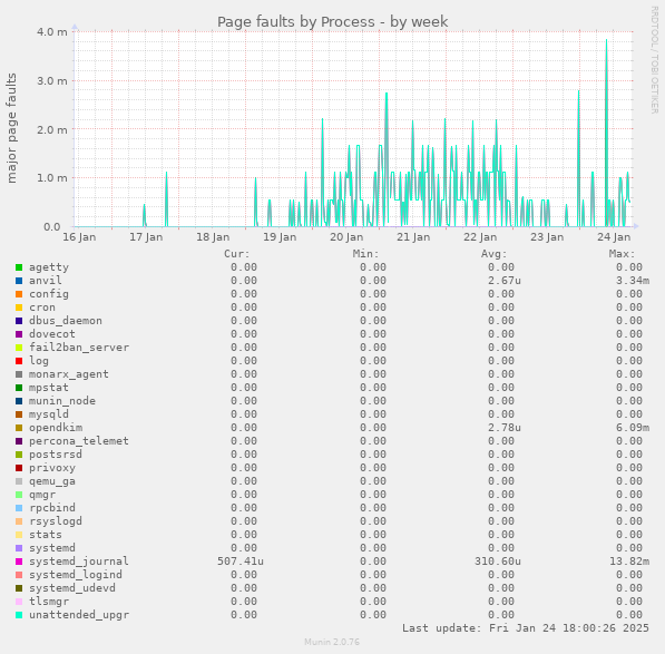 Page faults by Process