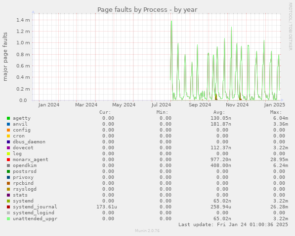 Page faults by Process